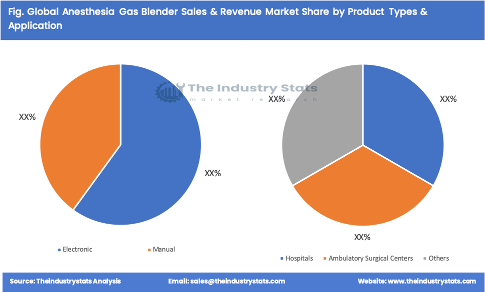 Anesthesia Gas Blender Share by Product Types & Application